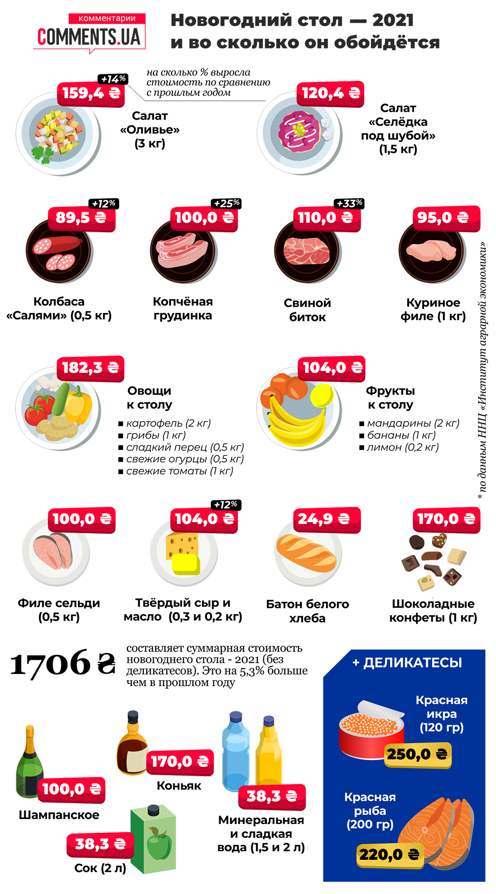 Новорічний стіл-2021: яку суму витратять українці