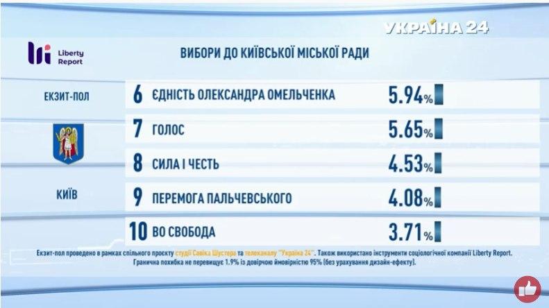 Підсумки голосування: з'явилися дані екзитполів - фото 2