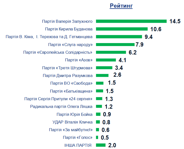 Хто став би президентом України, якби вибори відбулися сьогодні - фото 2