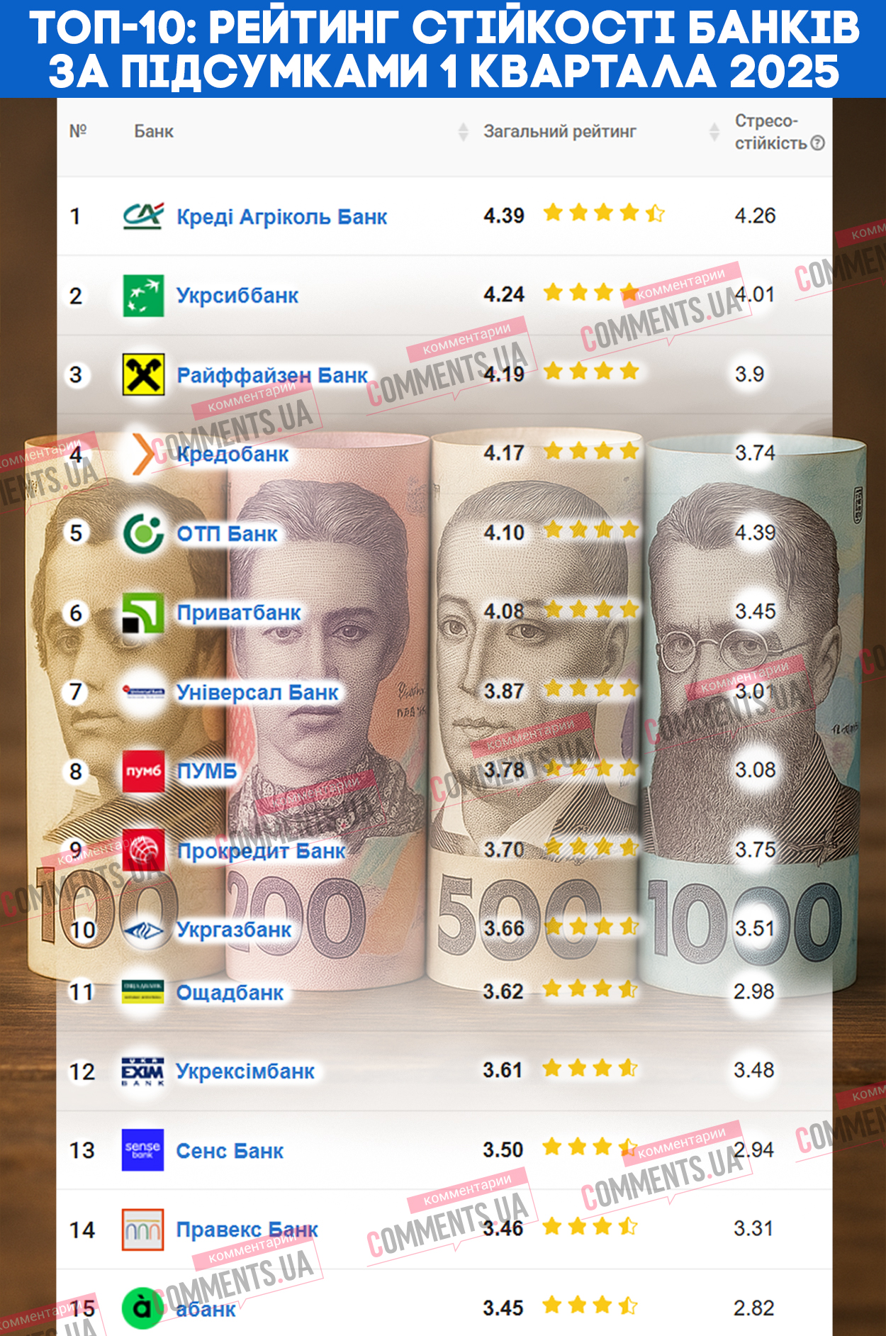 Рейтинг стійкості банків України у 2025 році: які надійні, а де існує ризик