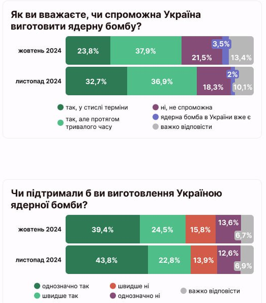 Поддерживают ли украинцы создание ядерной бомбы: опрос - фото 2