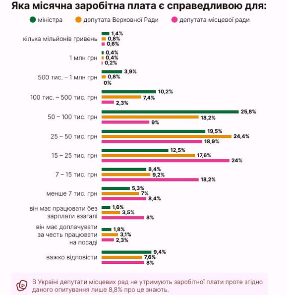 Какая зарплата должна быть у депутатов и министров: опрос - фото 2