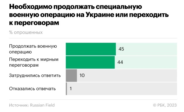 Сколько граждан России поддерживают мирные переговоры с Украиной - фото 2