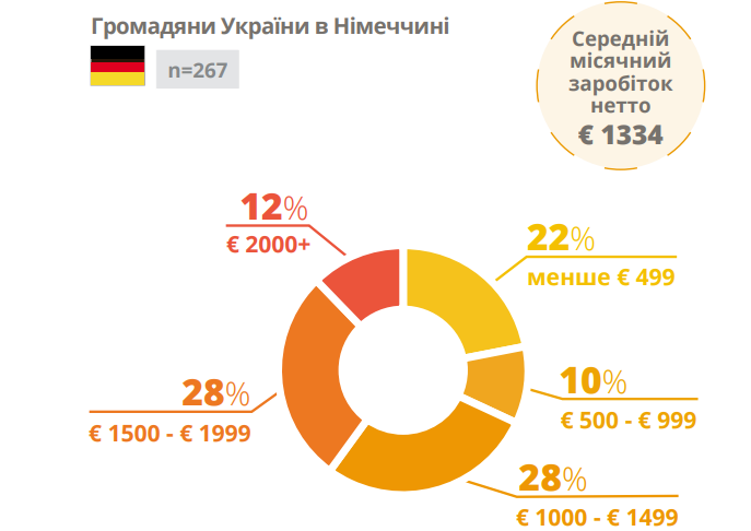 Какие зарплаты получают украинские беженцы в Германии - фото 2