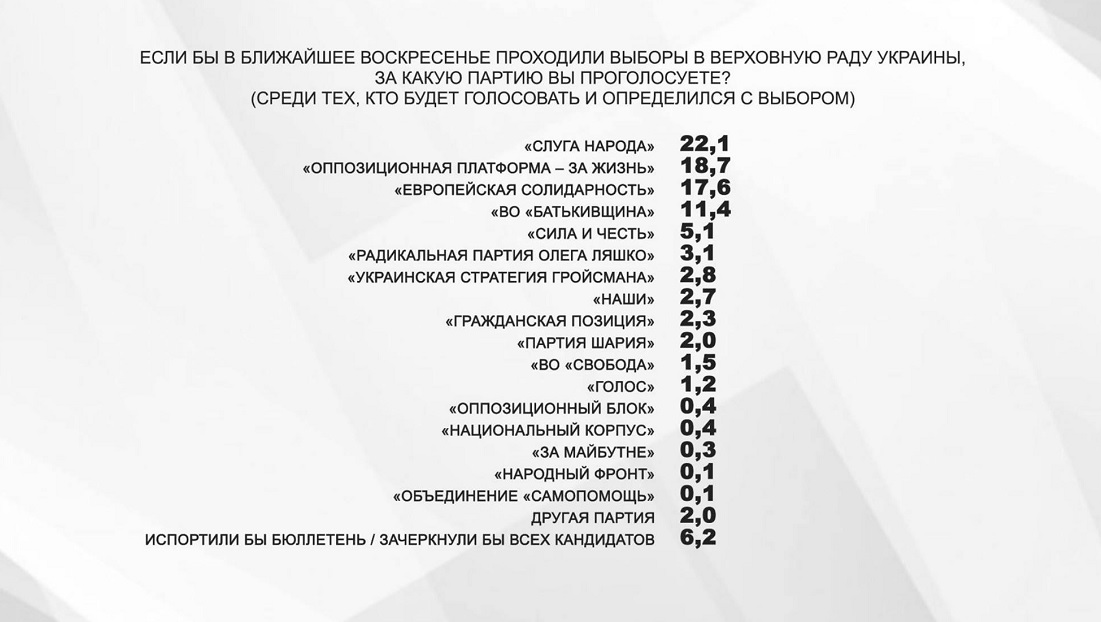 65,2% опрошенных знают об офшорном скандале с участием президента Украины - опрос - фото 3