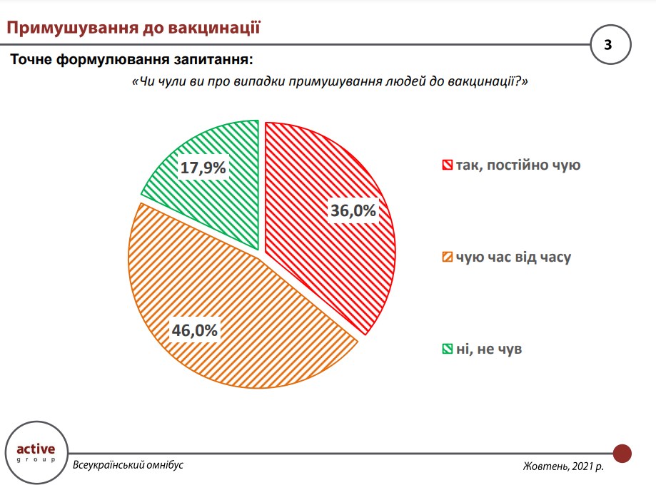 Поддерживают ли украинцы обязательную вакцинацию: опрос (ФОТО)  - фото 2