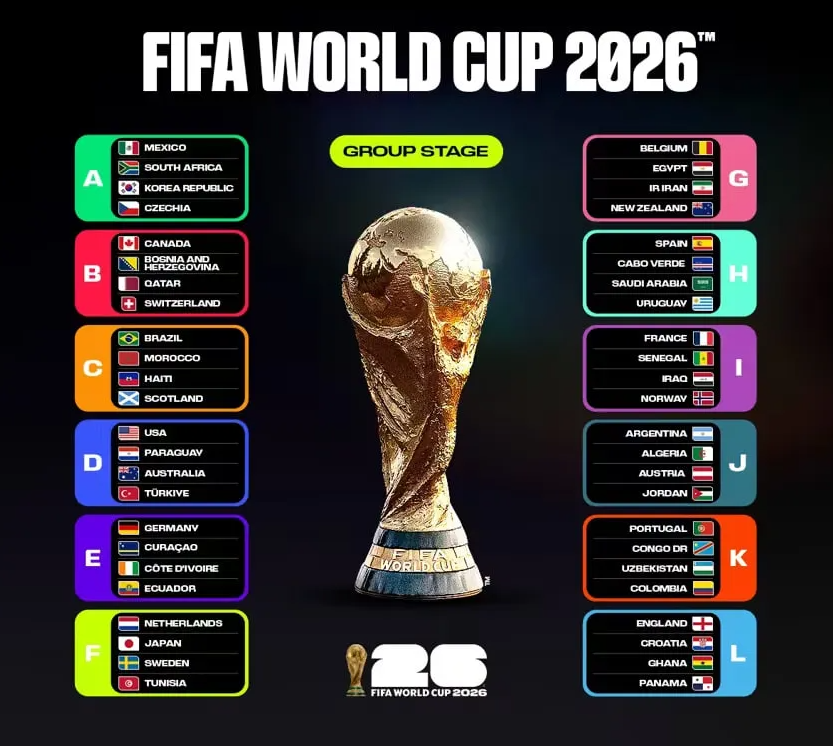 Кто выйдет из групп на Чемпионате мира по футболу 2026 года: прогноз от ИИ - фото 2 Кто выйдет из групп на Чемпионате мира по футболу 2026 года: прогноз от ИИ - фото 2