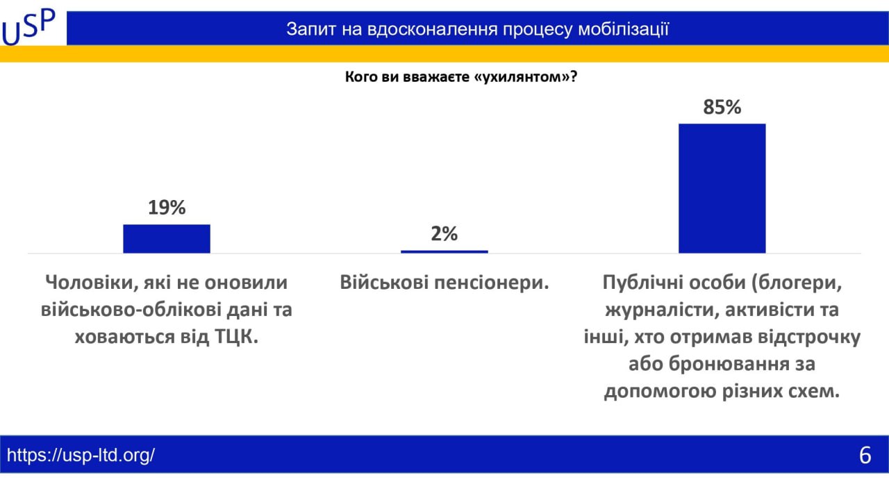 85% украинцев хотят, чтобы блоггеры-уклоняне ушли на фронт, - социсследование - фото 2