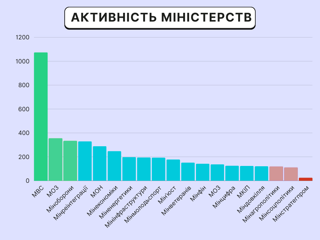 Рейтинг министерств Украины по информированию о своей деятельности - фото 2