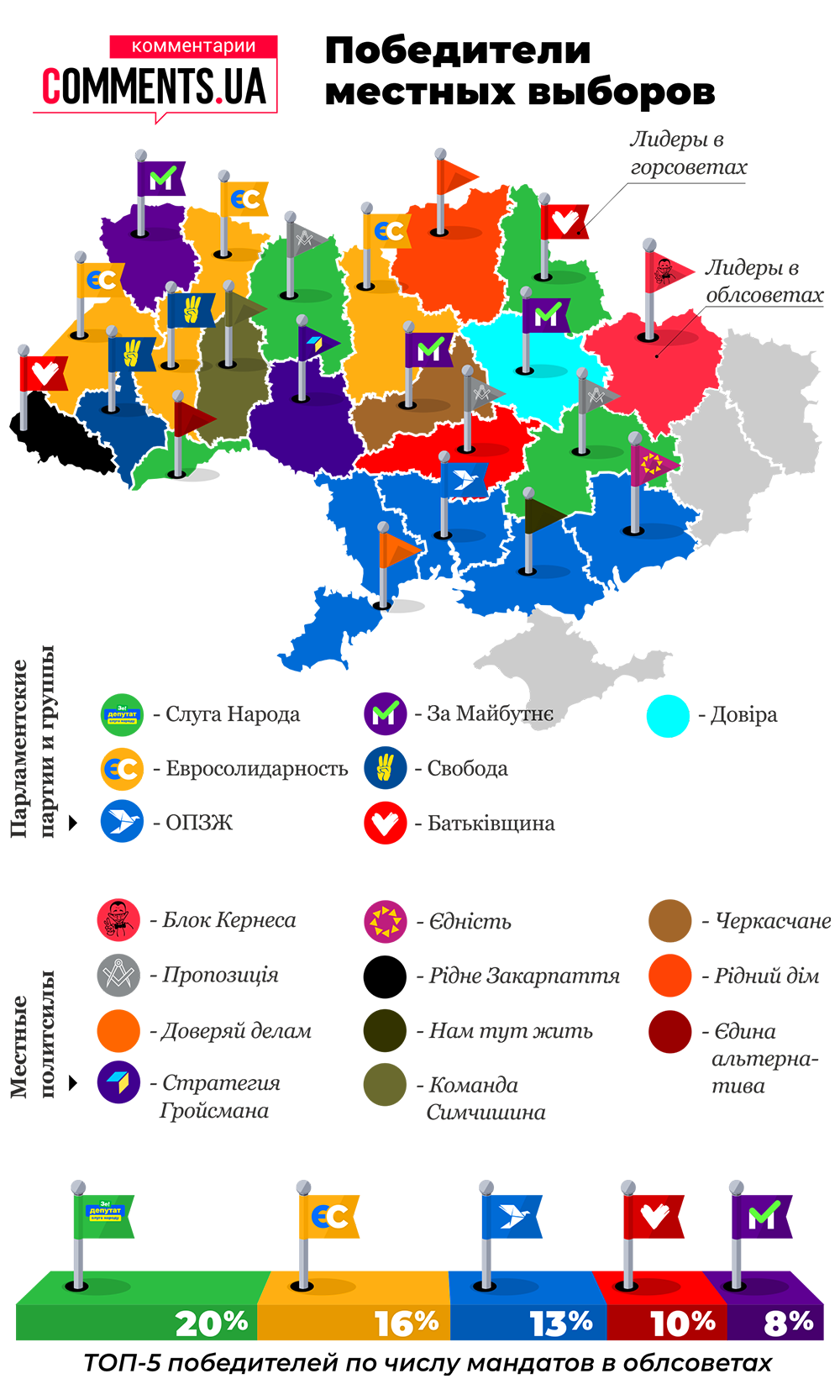 Местные выборы в Украине: какие политсилы получили большинство в городских и областных советах