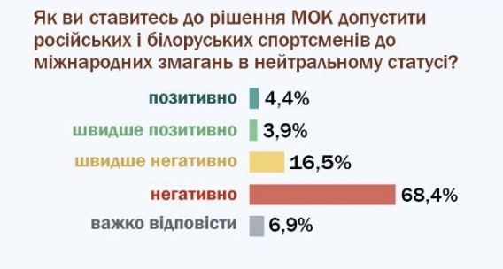 Допуск российских спортсменов к международным соревнованиям: поддерживают ли такое решение украинцы - фото 2