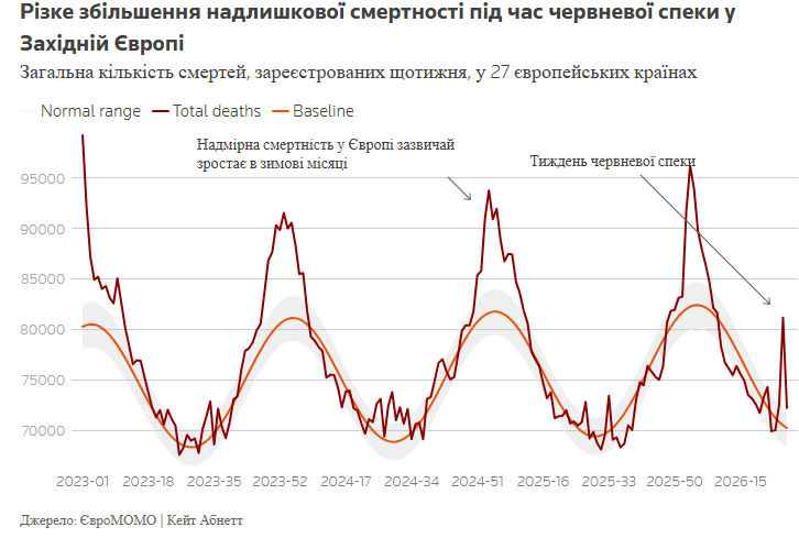 Одна аномалия убила в Европе более 10 тысяч человек за одну неделю: что произошло - фото 2
