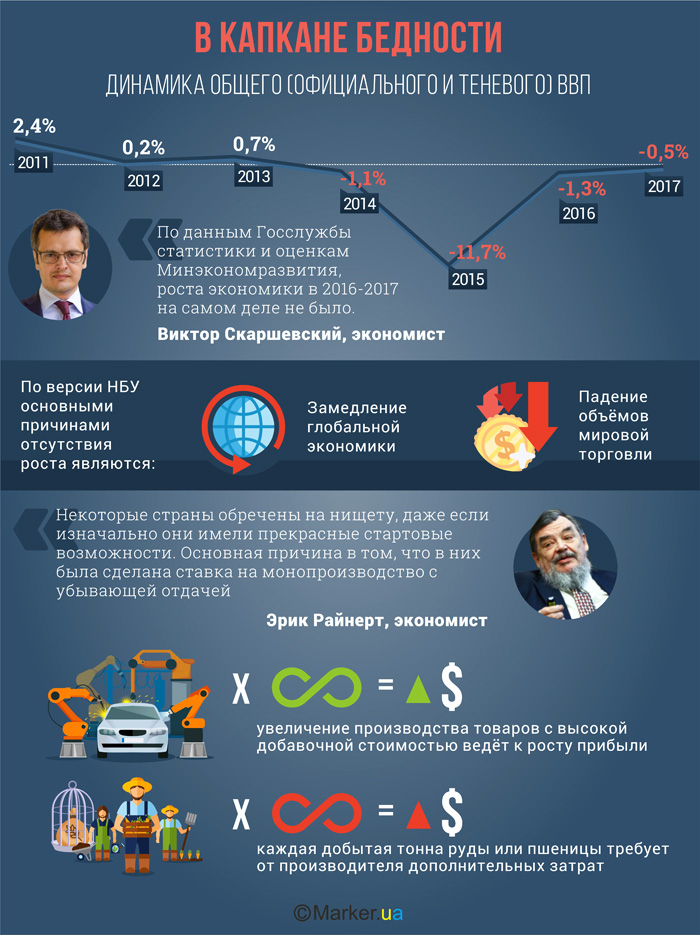 Развитие украинской экономики