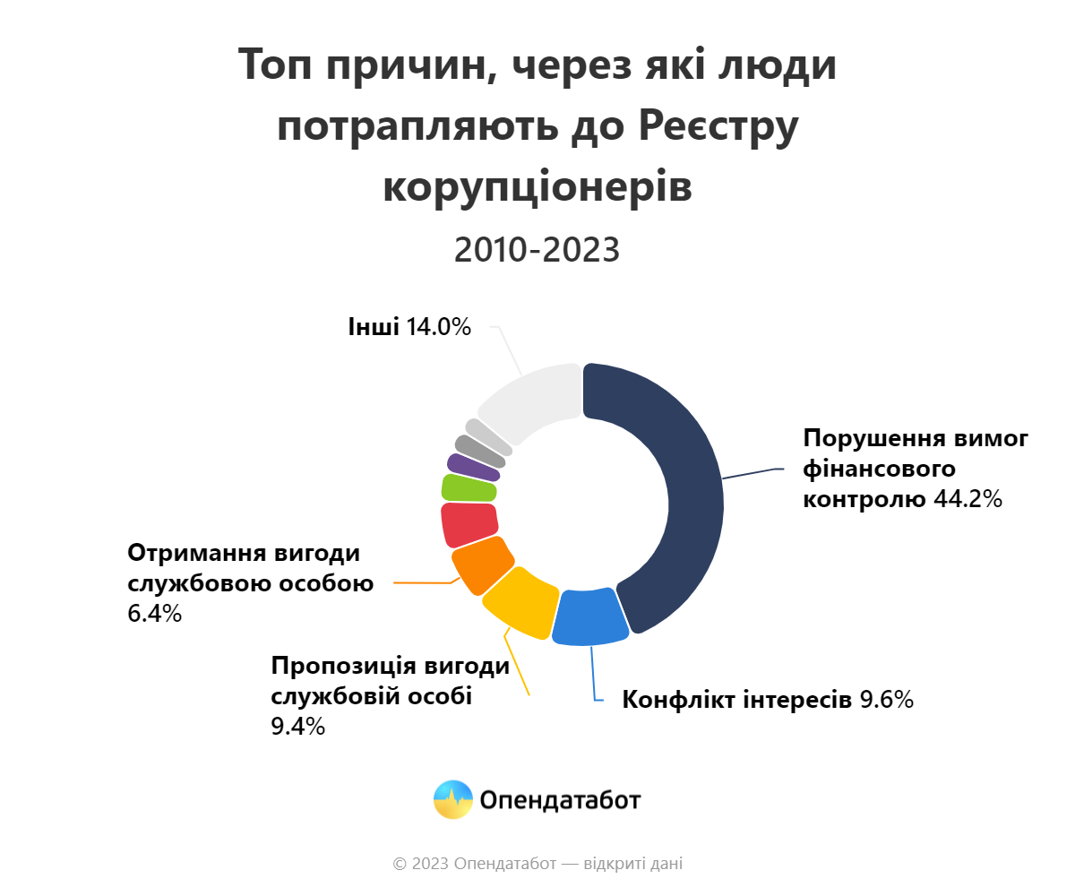 Як карають корупціонерів в Україні: статистика - фото 3