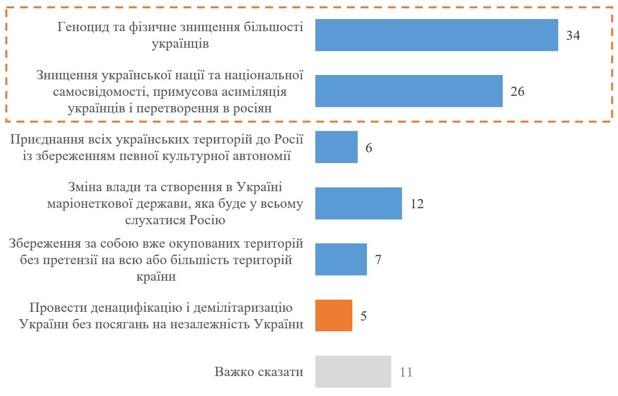 Українці назвали основну мету війни Росії проти України - фото 2