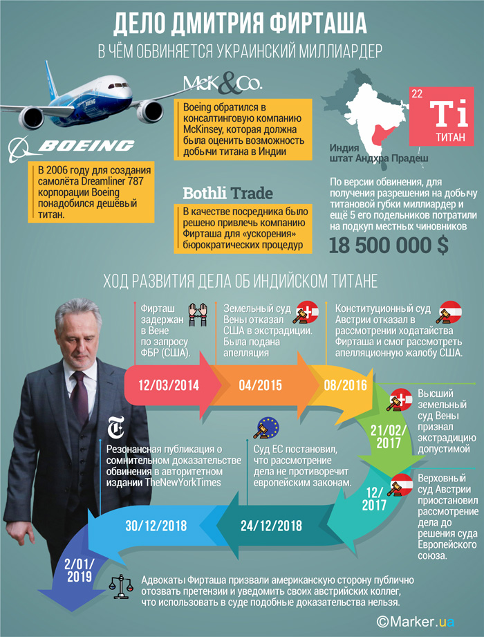 Справа Дмитра Фірташа
