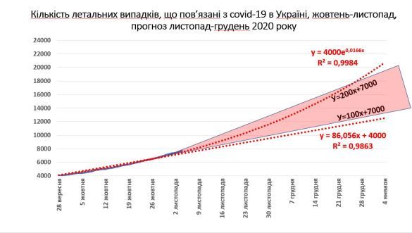 Медик розповів, скільки людей помре від коронавірусу в Україні до кінця року - прогноз лякає - фото 2