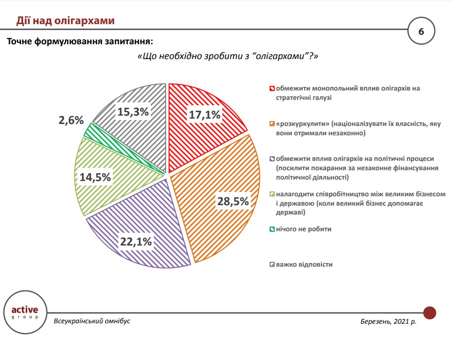 Майже половина українців вважає олігархів найнебезпечнішими для суспільства - результати дослідження - фото 2