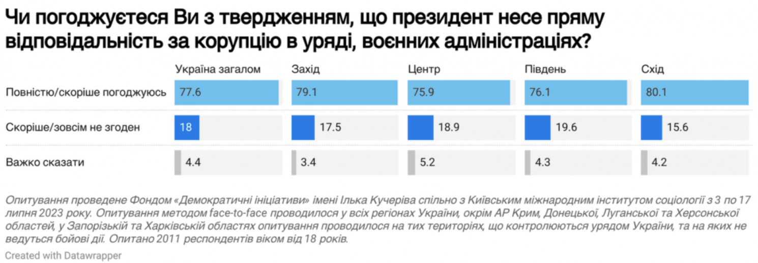 Почти 80% украинцев считают, что Зеленский ответственен за коррупцию во власти: социологический опрос - фото 2