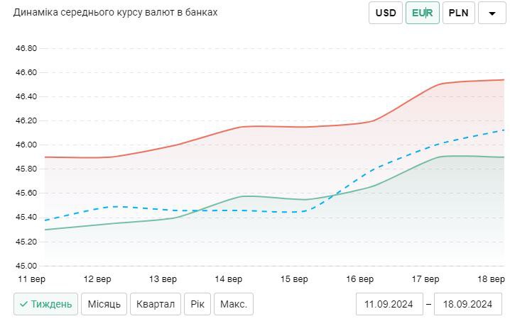 Стрімке зростання курсу: ціни на долар та євро в Україні сьогодні - фото 4
