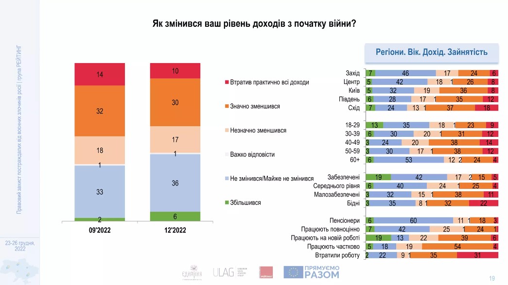 Как изменился уровень доходов украинцев с начала войны - фото 4