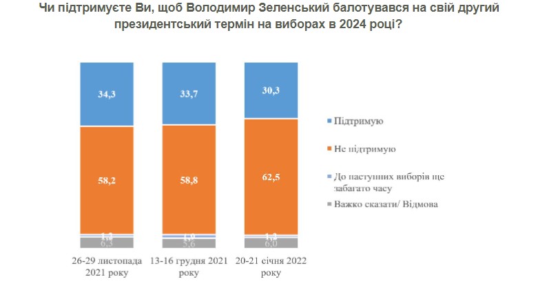 Сколько украинцев поддерживает второй президентский срок Зеленского – КМИС - фото 2