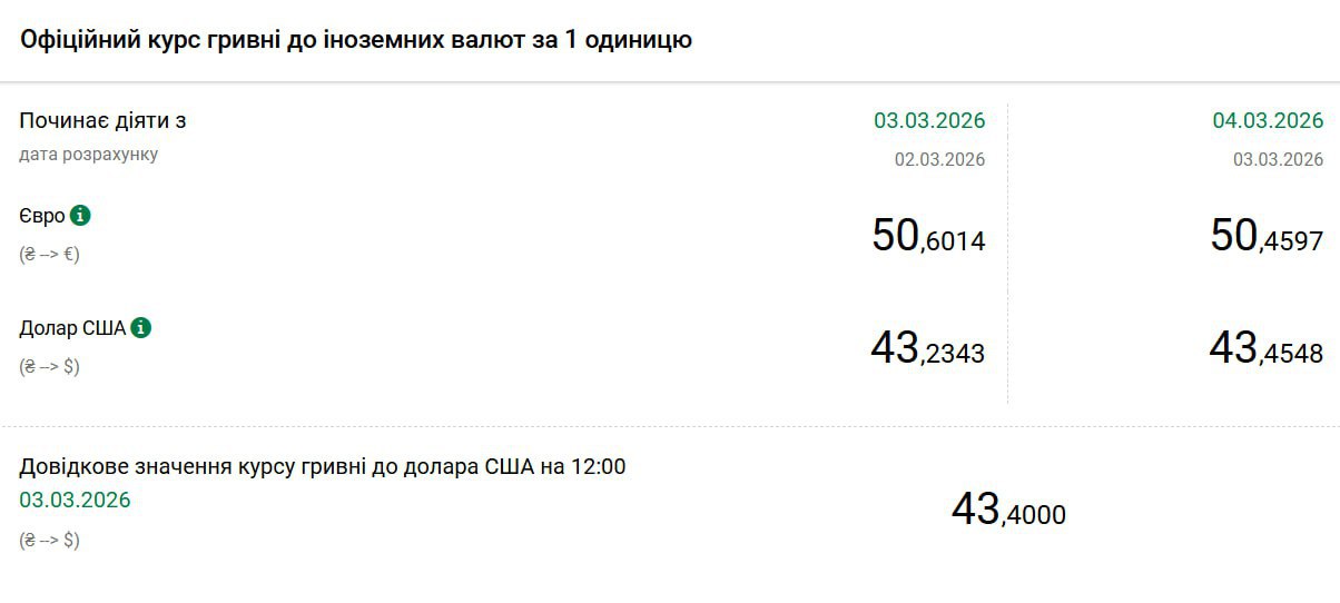 Такого еще не было: НБУ установил исторический курс доллара на 4 марта - фото 2 Такого еще не было: НБУ установил исторический курс доллара на 4 марта - фото 2