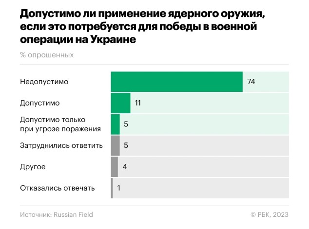 Сколько россиян поддерживает ядерный удар по Украине - фото 2