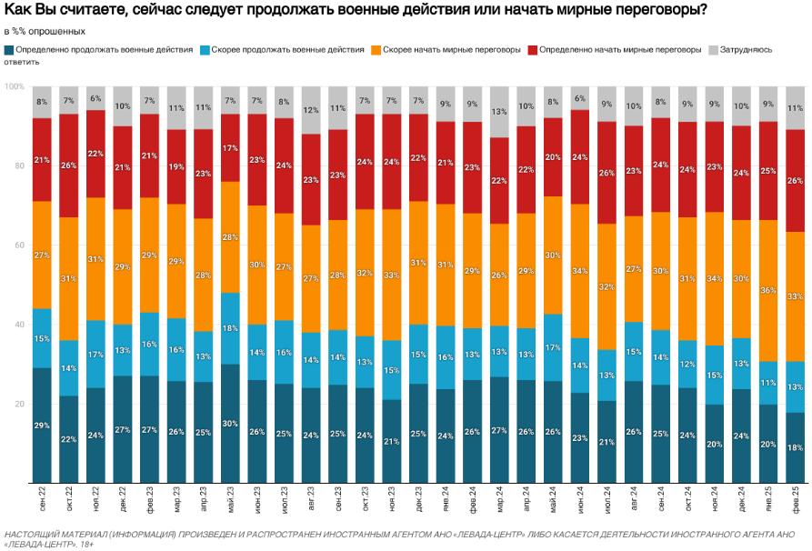 У россиян меняется мнение: сколько поддерживает продолжение войны - фото 2