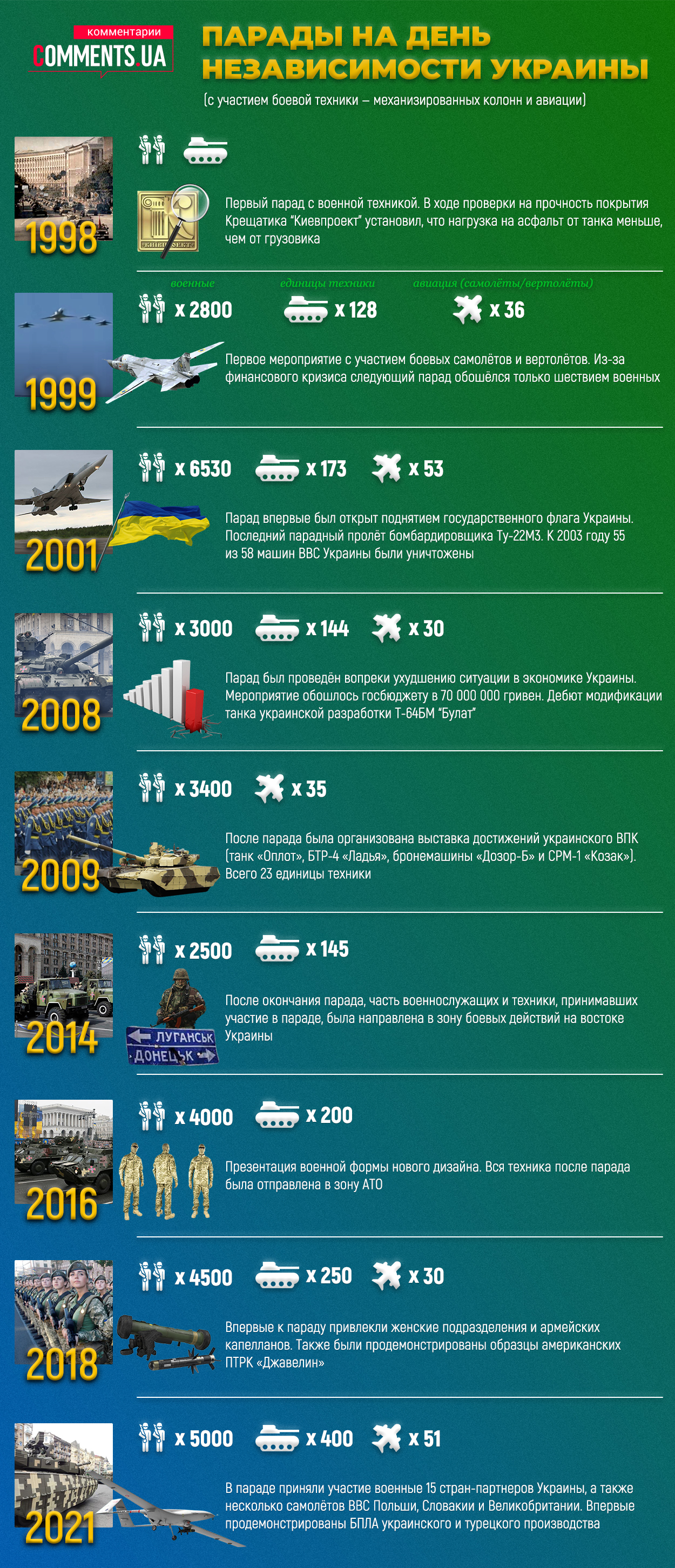 Предлагаем вспомнить, какими были парады на День независимости, начиная с 1998 года (Инфографика)