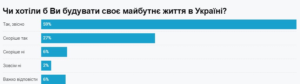 Большинство украинцев не планируют выезжать за границу и хотят жить в Украине – опрос - фото 3