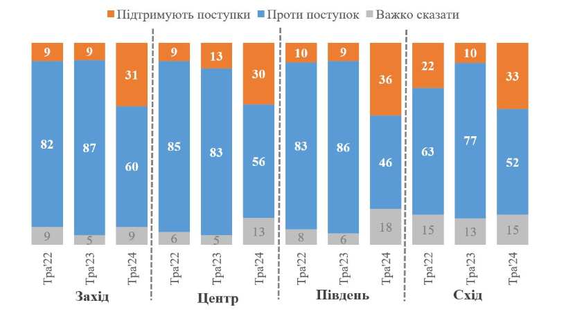 Територіальний компроміс: чи готові українці поступитися заради миру - фото 3