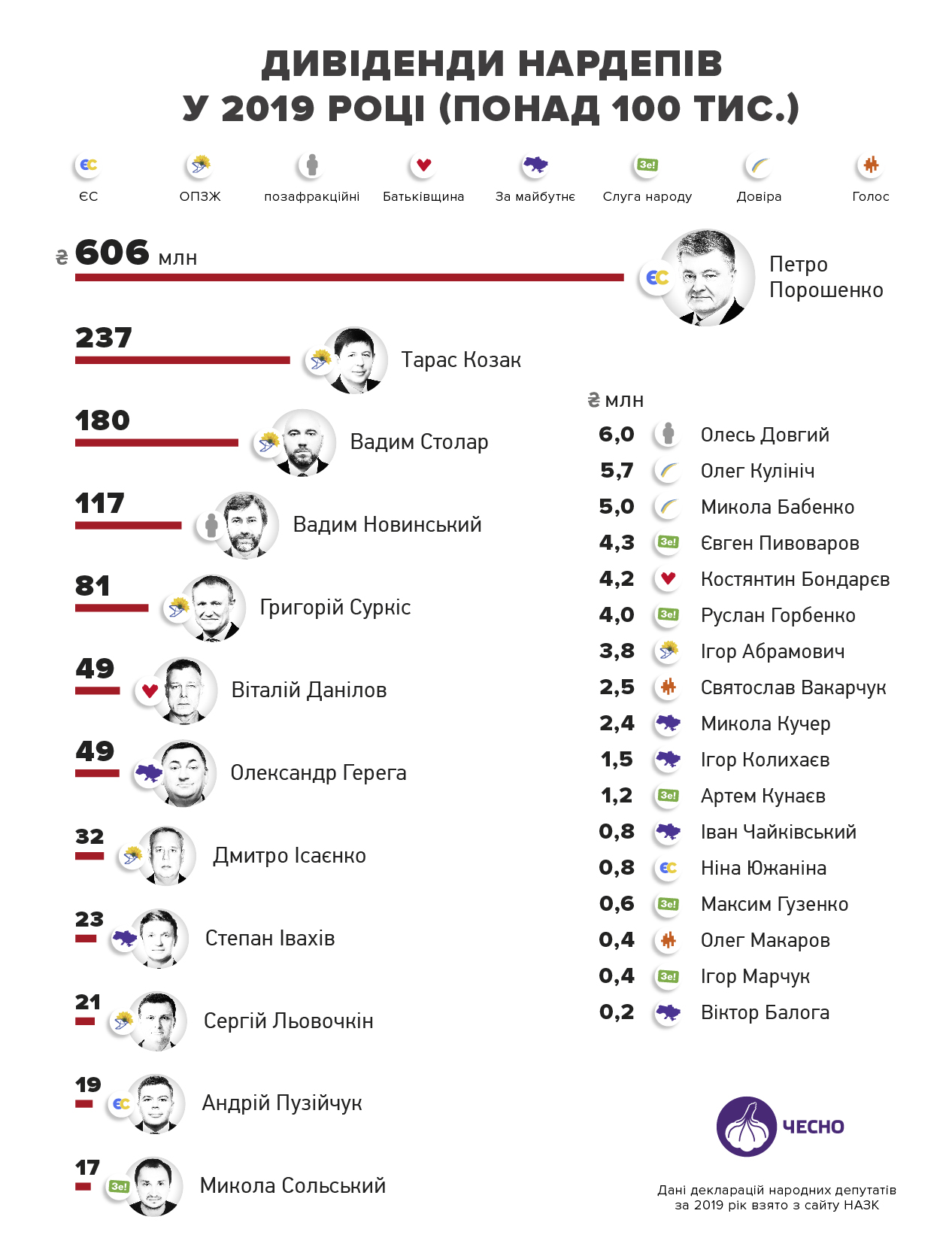 У лідерах – Столар і Порошенко: хто заробив більше всіх дивідендів в 2019 році - фото 2