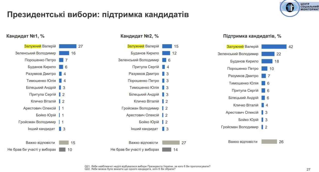 Хто переможе на виборах президента, незалежно від того, хто буде серед конкурентів: опитування - фото 2