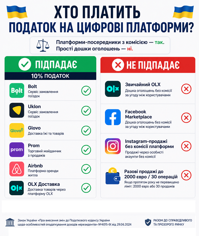 Налог на цифровые платформы: Украина выводит из тени онлайн-доходы и что изменится для обычных украинцев - фото 2 Налог на цифровые платформы: Украина выводит из тени онлайн-доходы и что изменится для обычных украинцев - фото 2