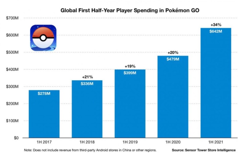 Стало известно, сколько заработала популярная игра Pokemon GO за все время своего существования - фото 2