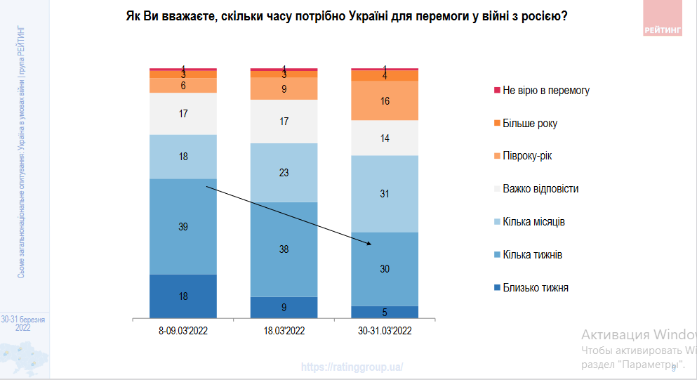 Сколько украинцев верят в победу Украины над агрессором и евроинтеграцию: исследование - фото 3