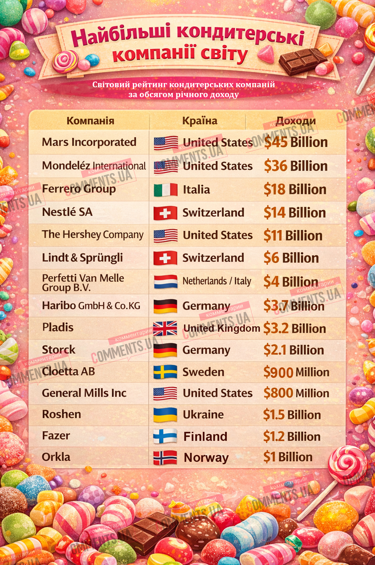  Украинский бренд обошел сотни конкурентов и занял важное место в мировом рейтинге кондитерских компаний