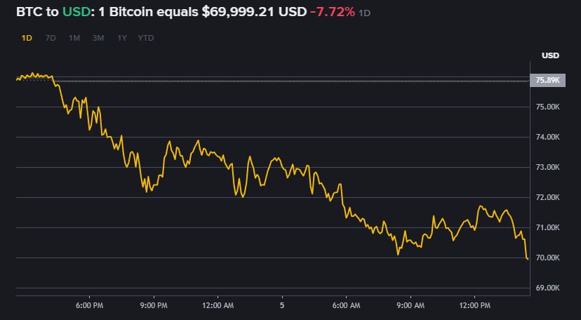 Биткойн достиг нового дна: что происходит с криптовалютой и почему она стремительно падает - фото 2