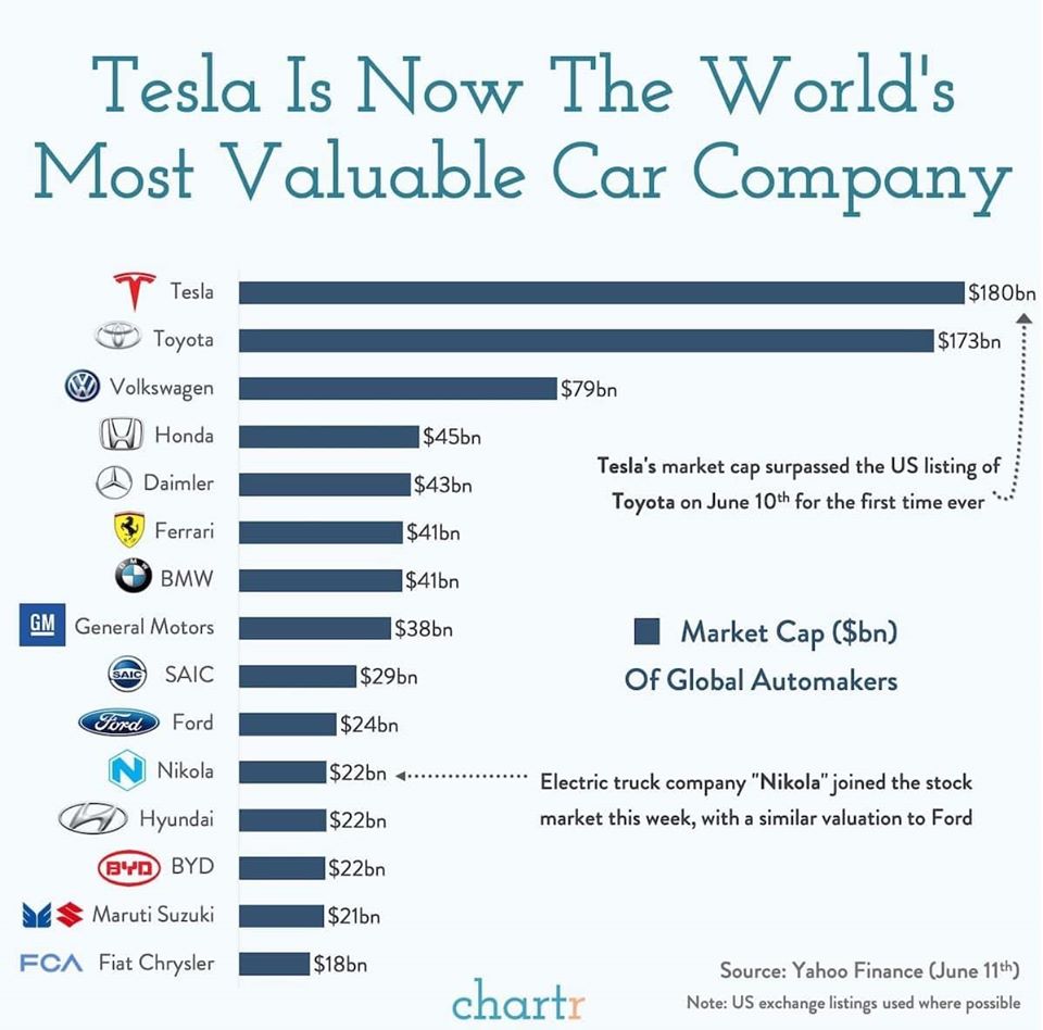 Компания Tesla обогнала Toyota по капитализации - фото 2