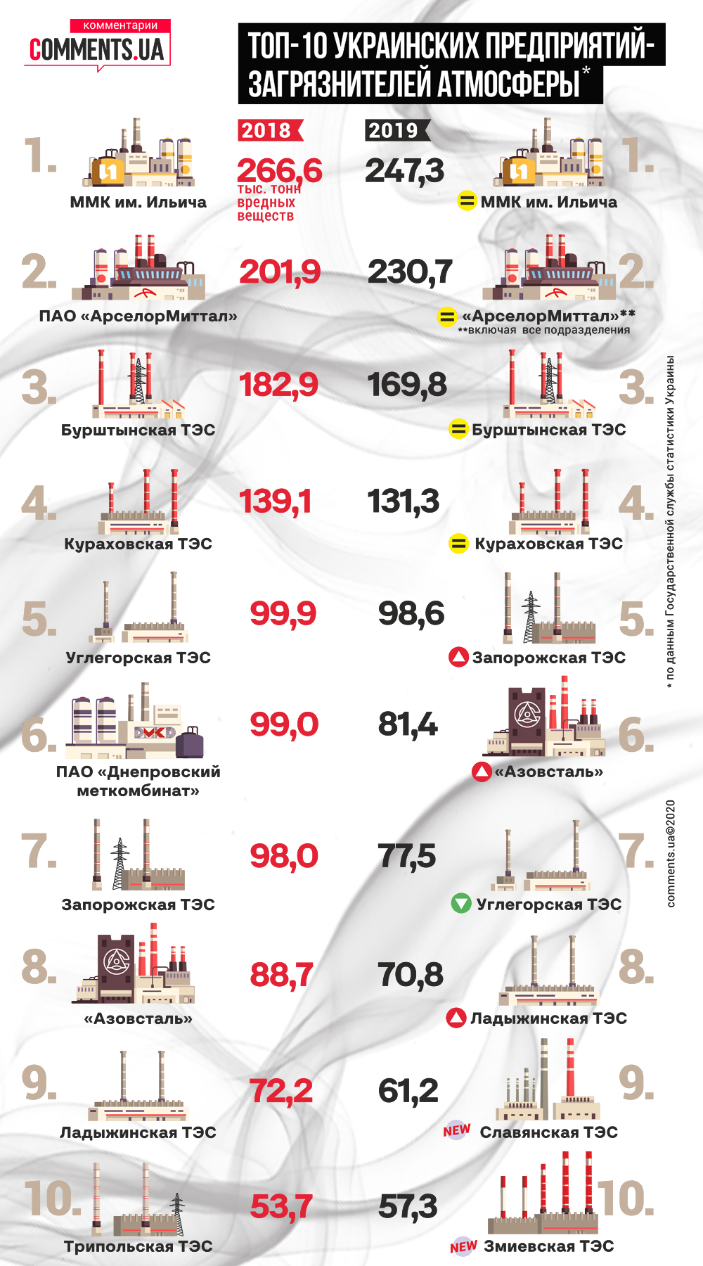 Какие предприятия «мешают» дышать украинцам: ТОП-10