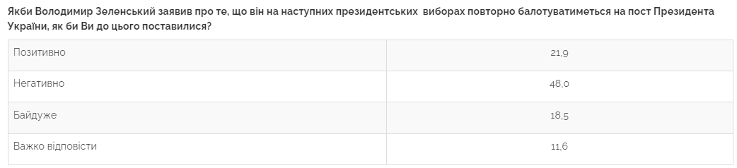 Як українці сприймають похід Зеленського на другий термін - дані опитування - фото 2