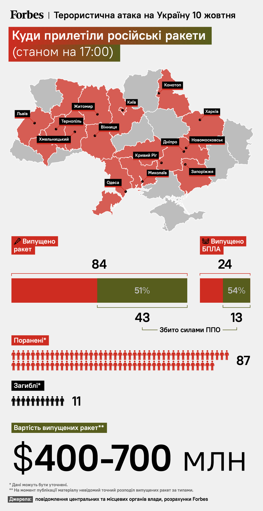 Стало известно, сколько стоила России террористическая атака по Украине 10 октября - фото 2