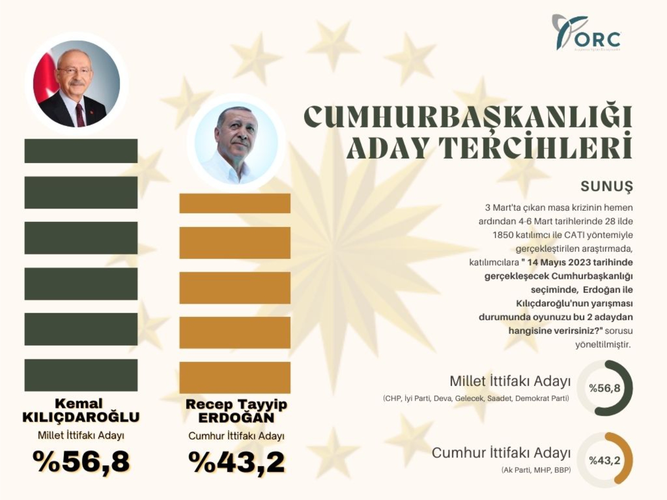 Ердоган програє вибори в Туреччині: результати опитування - фото 2