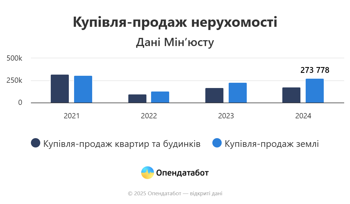 Украинцы выбирают землю: почему рынок недвижимости изменил свои приоритеты - фото 2