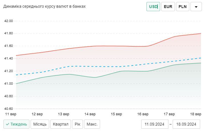Стрімке зростання курсу: ціни на долар та євро в Україні сьогодні - фото 3