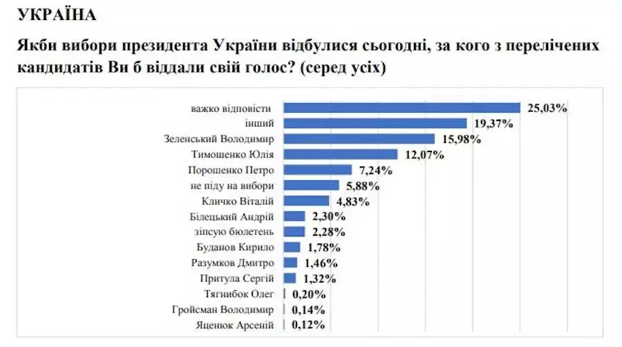 Корупція, мобілізація, непосильні тарифи та податки: соціологи з’ясували головні претензії українців до влади - фото 2