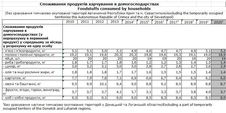 За последние 10 лет украинцы стали намного меньше есть: как изменилось потребление продуктов питания (фото) - фото 2