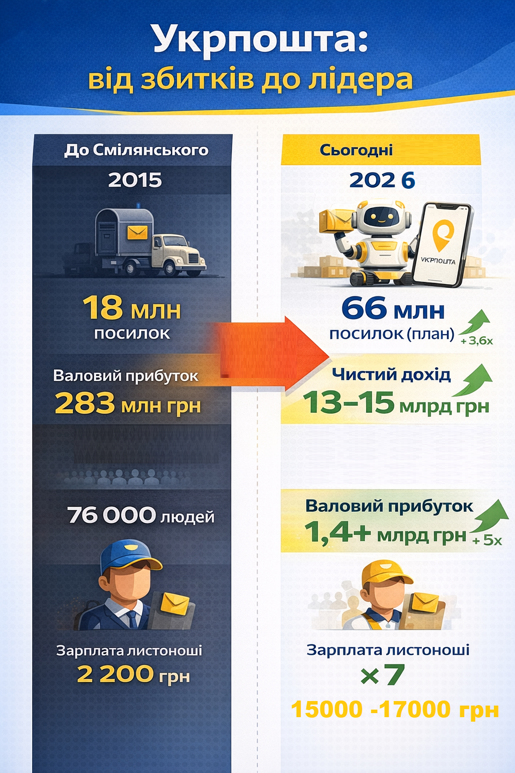 Почему государство платит гендиректору «Укрпочты» почти миллион гривен и выиграли ли от этого украинцы? - фото 2