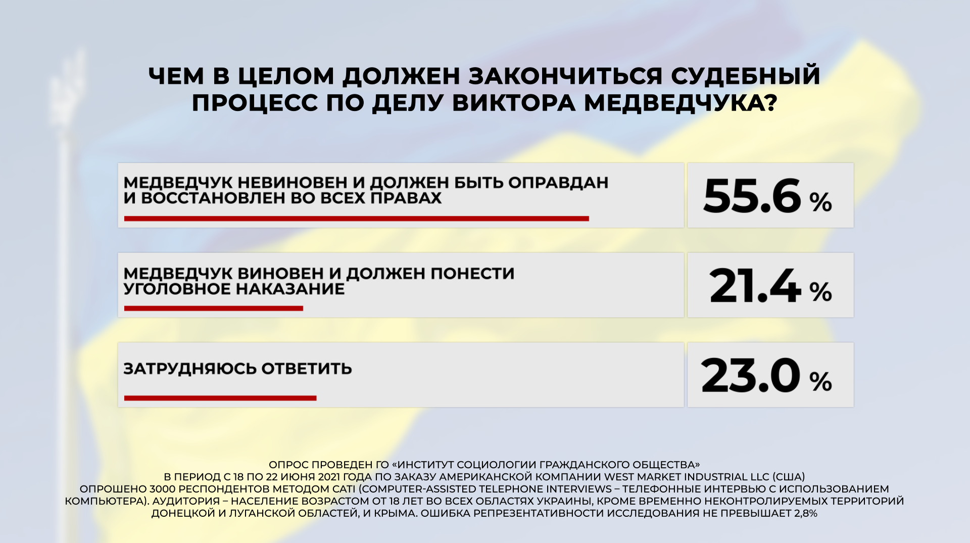 Суд над Медведчуком более 60% украинцев считают манипуляцией власти — опрос - фото 6